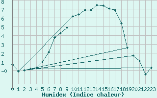 Courbe de l'humidex pour Sjaelsmark