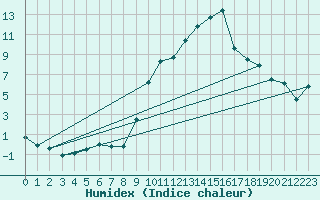 Courbe de l'humidex pour Formigures (66)