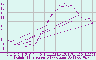 Courbe du refroidissement olien pour Hawarden