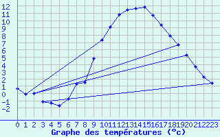 Courbe de tempratures pour Wien Unterlaa
