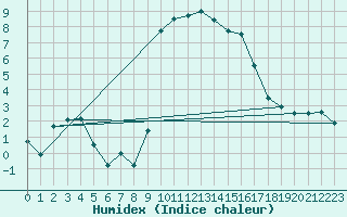 Courbe de l'humidex pour Cevio (Sw)