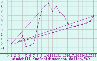 Courbe du refroidissement olien pour Monte Cimone