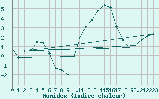 Courbe de l'humidex pour Rennes (35)