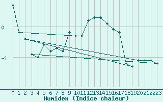 Courbe de l'humidex pour Zamosc