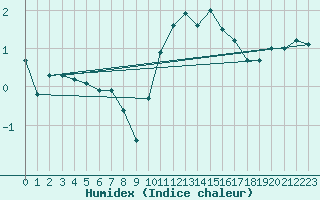 Courbe de l'humidex pour Sain-Bel (69)