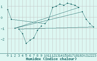 Courbe de l'humidex pour Angoulme - Brie Champniers (16)