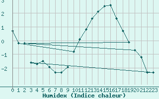 Courbe de l'humidex pour Beaucroissant (38)