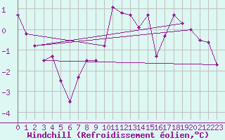 Courbe du refroidissement olien pour Meraker-Egge