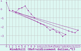 Courbe du refroidissement olien pour Floda