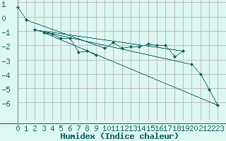Courbe de l'humidex pour Gornergrat
