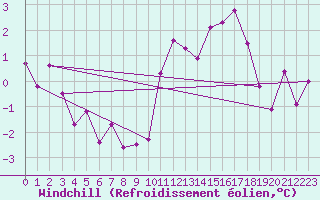 Courbe du refroidissement olien pour Robbia