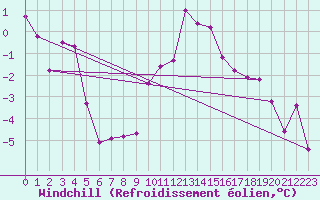 Courbe du refroidissement olien pour Bremervoerde