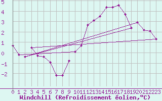 Courbe du refroidissement olien pour Harville (88)