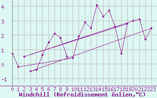 Courbe du refroidissement olien pour Wynau