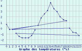 Courbe de tempratures pour Kaufbeuren-Oberbeure