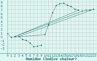 Courbe de l'humidex pour Auch (32)