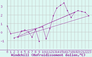 Courbe du refroidissement olien pour Emden-Koenigspolder