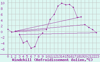 Courbe du refroidissement olien pour Trier-Petrisberg