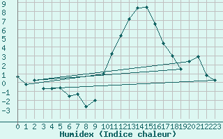 Courbe de l'humidex pour Embrun (05)