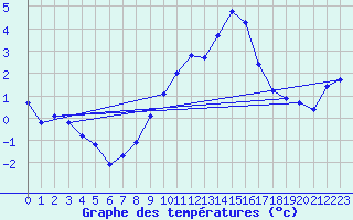 Courbe de tempratures pour Beauvais (60)