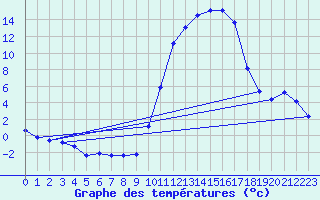 Courbe de tempratures pour Auch (32)