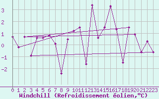 Courbe du refroidissement olien pour Giswil