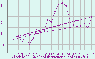 Courbe du refroidissement olien pour Chivres (Be)
