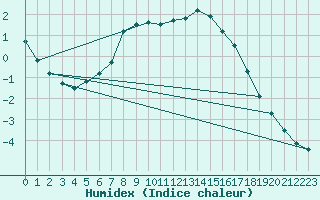 Courbe de l'humidex pour Petistraesk