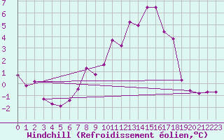 Courbe du refroidissement olien pour Fichtelberg