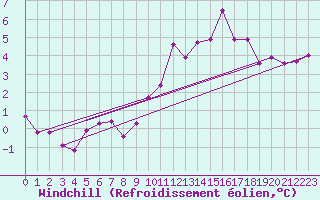 Courbe du refroidissement olien pour Harzgerode