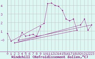 Courbe du refroidissement olien pour Harzgerode