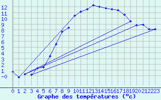 Courbe de tempratures pour Luedenscheid