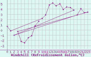 Courbe du refroidissement olien pour Troyes (10)