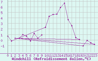 Courbe du refroidissement olien pour Quenza (2A)