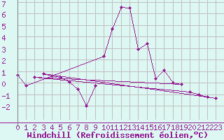 Courbe du refroidissement olien pour Bruck / Mur