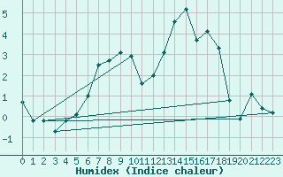 Courbe de l'humidex pour Meiningen