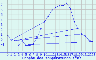 Courbe de tempratures pour Grchen