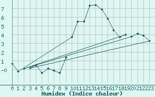 Courbe de l'humidex pour Scampton