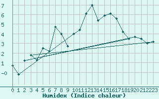 Courbe de l'humidex pour Cottbus
