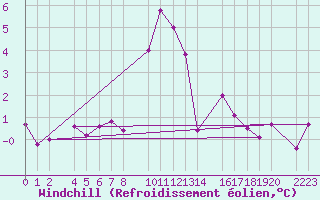 Courbe du refroidissement olien pour Bielsa
