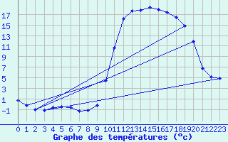 Courbe de tempratures pour Deidenberg (Be)