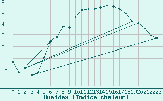 Courbe de l'humidex pour Nurmijrvi Geofys Observatorio,