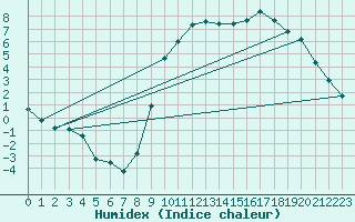 Courbe de l'humidex pour Beerse (Be)