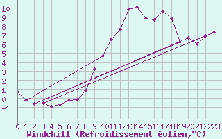 Courbe du refroidissement olien pour Harville (88)
