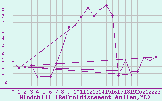 Courbe du refroidissement olien pour Wiesenburg