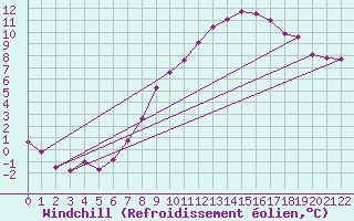 Courbe du refroidissement olien pour Voorschoten