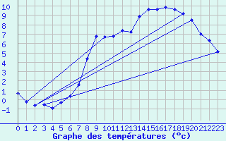 Courbe de tempratures pour Hohrod (68)