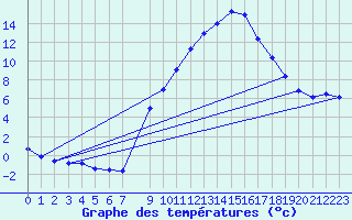 Courbe de tempratures pour La Comella (And)