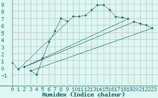 Courbe de l'humidex pour Braunlage