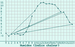 Courbe de l'humidex pour Luedge-Paenbruch